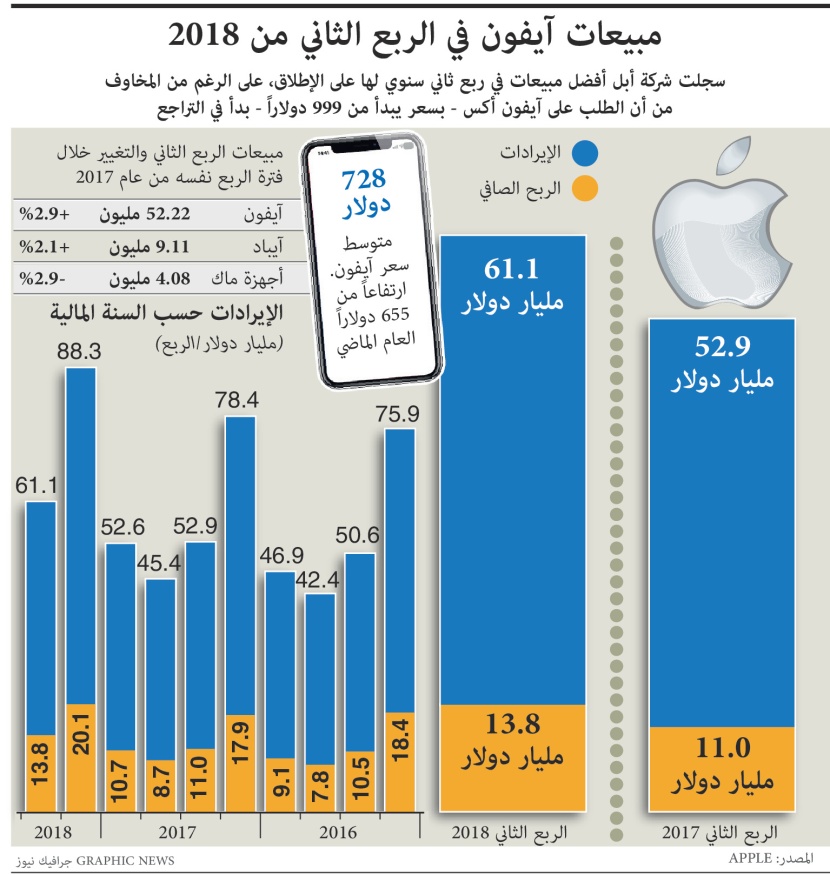 مبيعات آيفون في الربع الثاني من 2018 