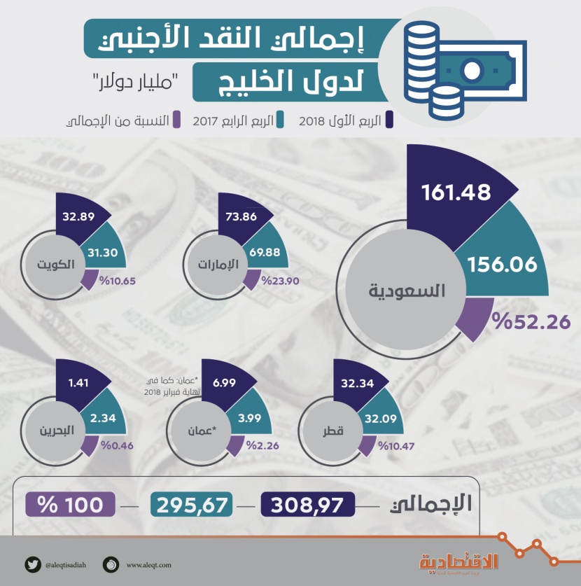 308.9 مليار دولار إجمالي النقد الأجنبي الخليجي .. 52.3 % حصة السعودية