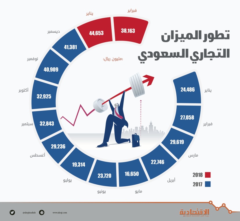 83 مليار ريال فائض الميزان التجاري السعودي .. قفز 61 % في شهرين 