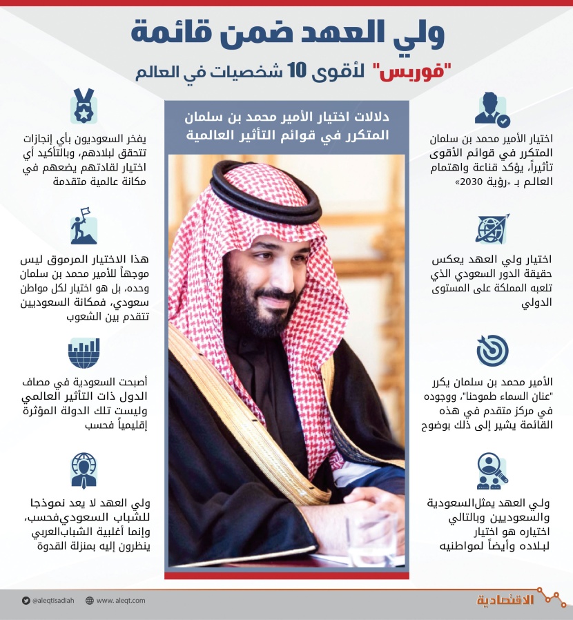 ولي العهد ضمن قائمة "فوربس" لأقوى 10 شخصيات في العالم