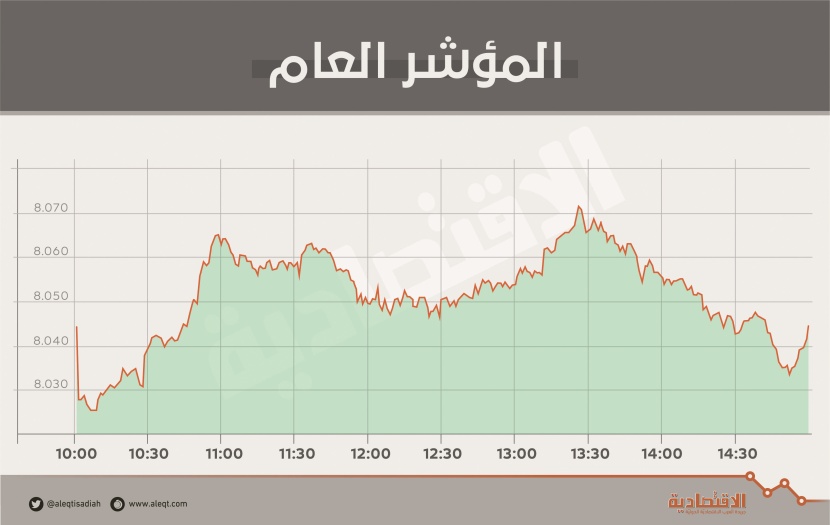 الأسهم السعودية تعود إلى اللون الأحمر وسط تراجع العقارات والقطاعات القيادية