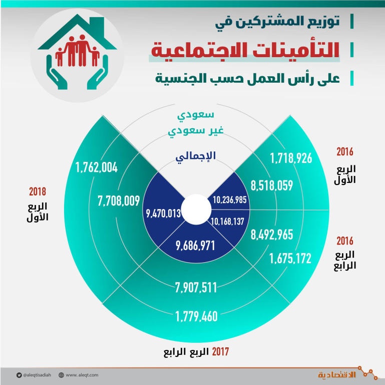 خروج 810 آلاف أجنبي من وظائفهم .. و 43 ألف وظيفة فقط للسعوديين في عامين