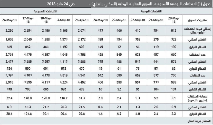  قيمة صفقات السوق العقارية تنخفض 22 % في أول أسبوع من رمضان 
