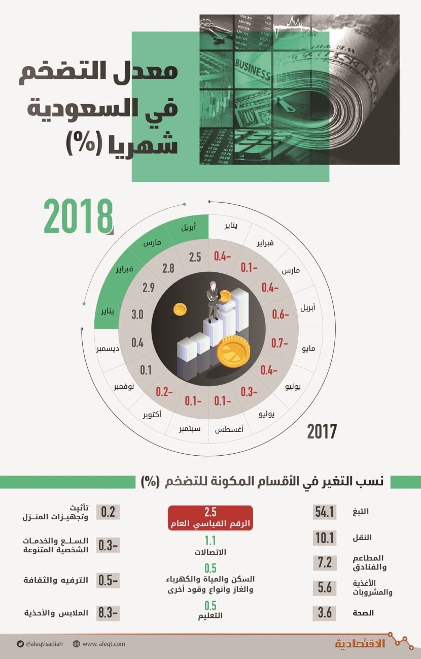  بضغط «الأغذية» .. التضخم في السعودية خلال أبريل الأدنى في 2018 