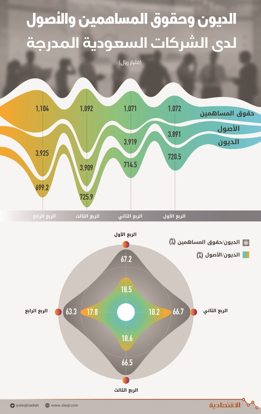 الديون وحقوق المساهمين والأصول لدى الشركات السعودية المدرجة