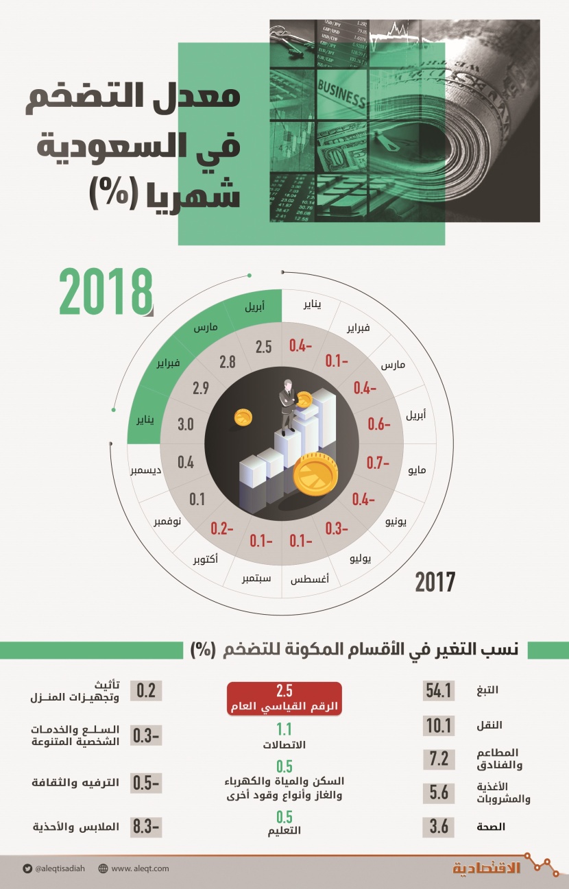 معدل التضخم في السعودية شهريا خلال 2018