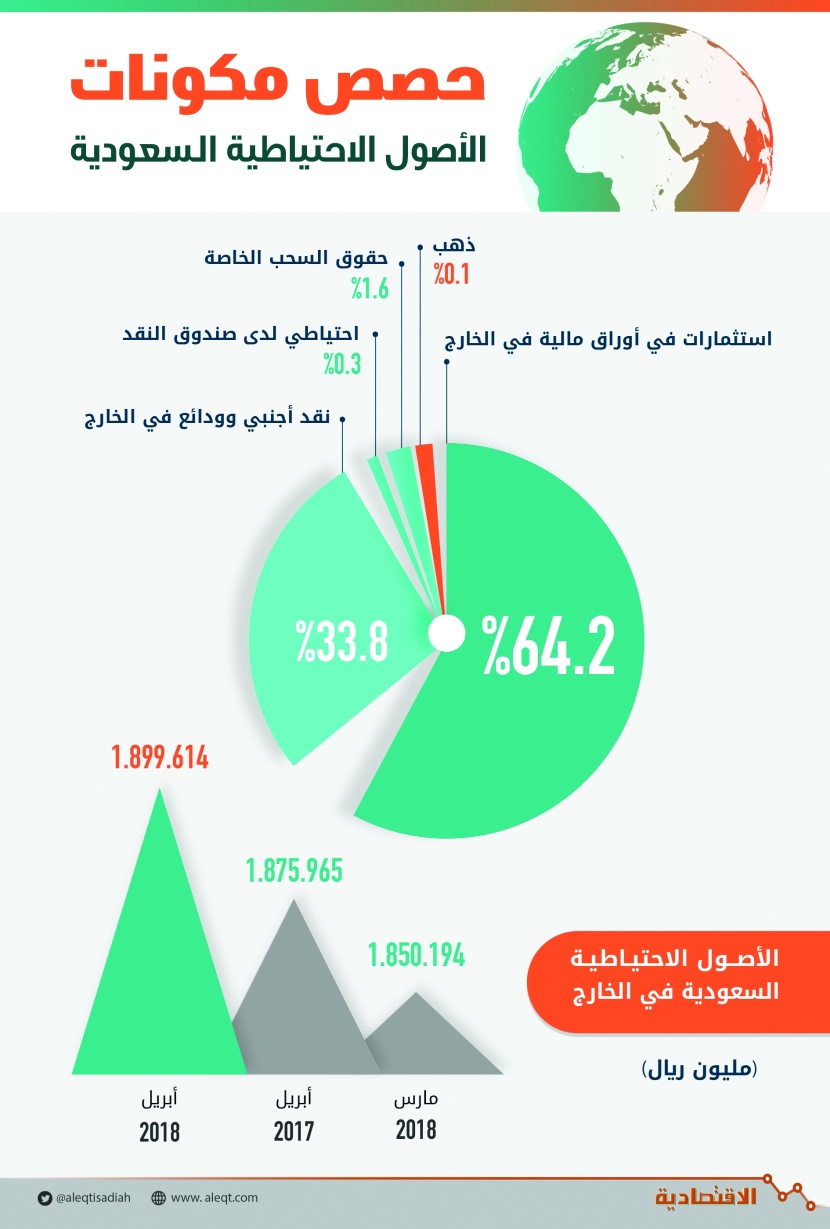 حصص مكونات الأصول الاحتياطية السعودية