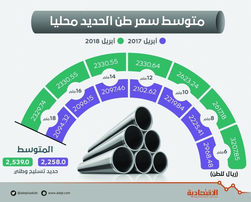 متوسط سعر طن الحديد محليا