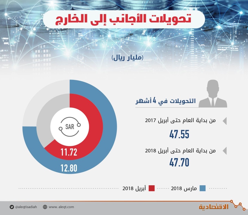 11.7 مليار ريال تحويلات الأجانب خلال أبريل .. تراجعت 8 % 