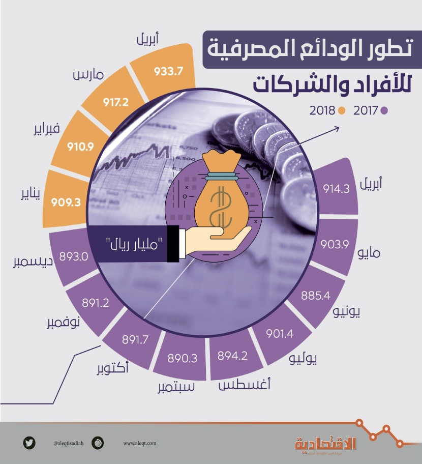934 مليار ريـال ودائع الأفراد والشركات .. أعلى مستوى في 29 شهرا 