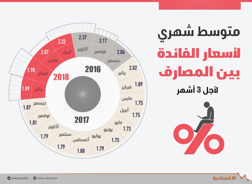 متوسط شهري لأسعار الفائدة بين المصارف لأجل 3 أشهر