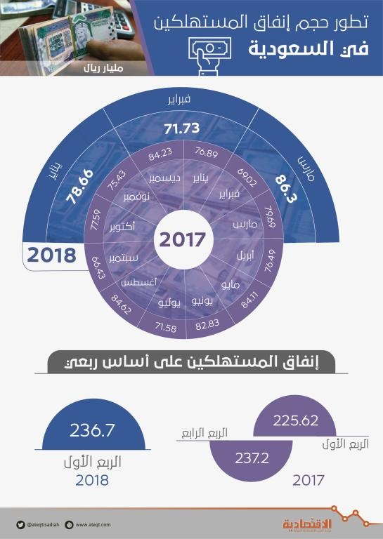 86 مليار ريال إنفاق المستهلكين في السعودية خلال مارس