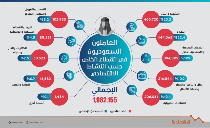  66 % من السعوديين بالقطاع الخاص يعملون في 3 قطاعات 