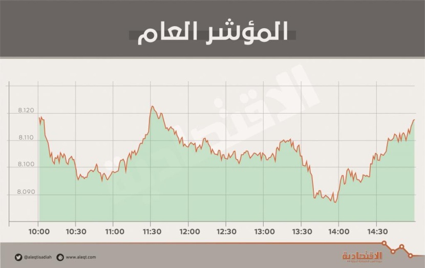 ارتفاع طفيف للأسهم السعودية .. التحرك الجانبي يظهر حيرة المتعاملين
