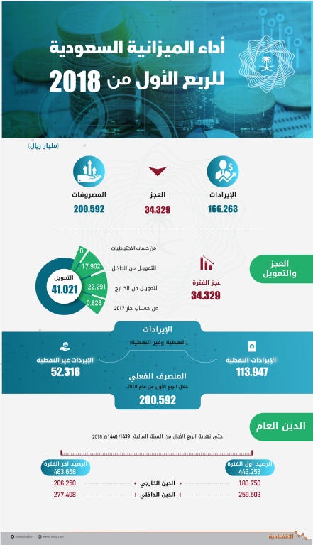 ميزانية الربع الأول .. استدامة مالية تحقق التوازن 