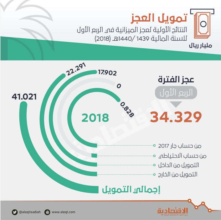 54.3 % نسبة التمويل الخارجي للعجز في الميزانية السعودية للربع الأول