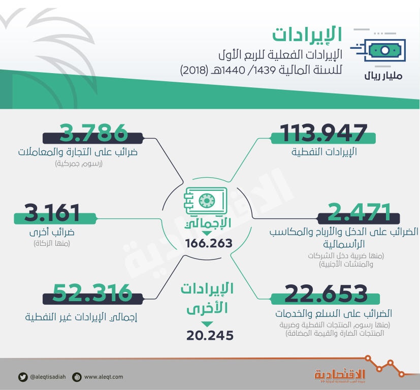 الإيرادات غير النفطية ترتفع 63 % في 3 أشهر .. بلغت 52.3 مليار ريال