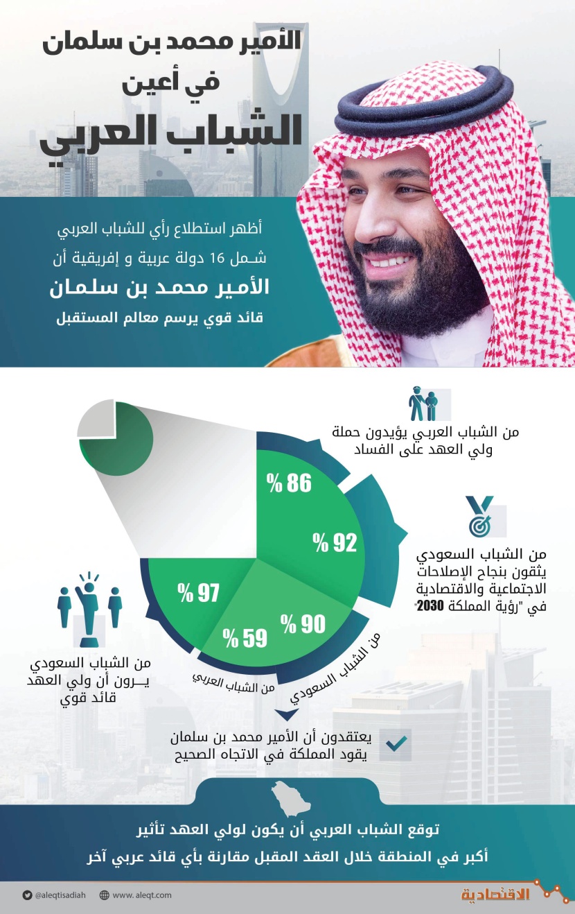 الأمير محمد بن سلمان في أعين الشباب العربي