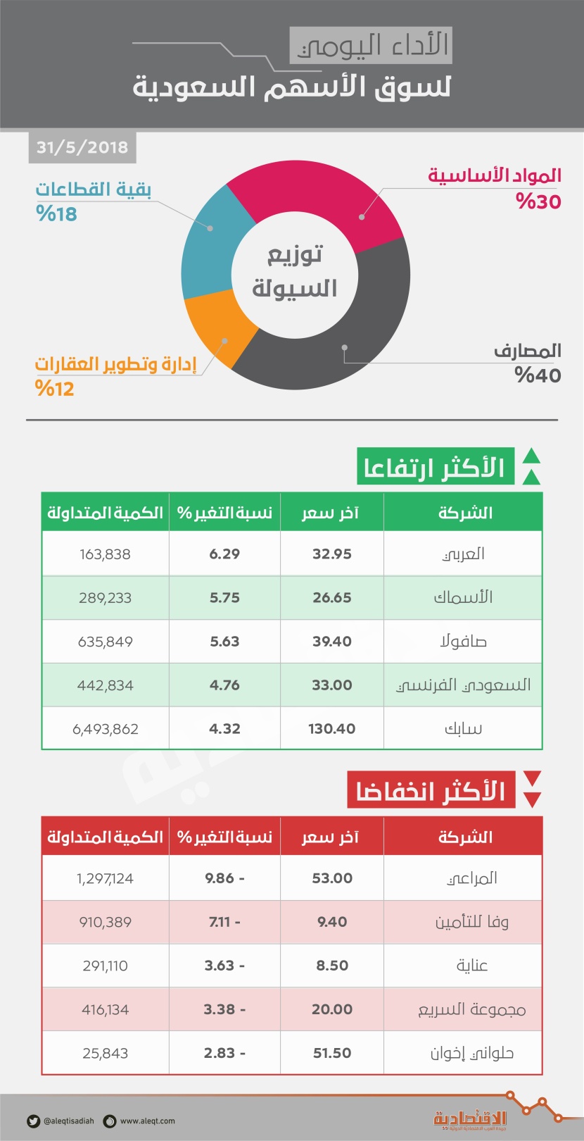 الأسهم السعودية تقفز لأعلى مستوى في شهر متجاوزة حاجز 8100 نقطة