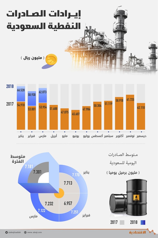  188 مليار ريال صادرات السعودية النفطية في الربع الأول.. ارتفعت 16 % رغم انخفاض الكميات