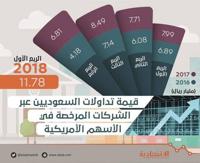 قيمة تداولات السعوديين عبر الشركات المرخصة في الأسهم الأمريكية