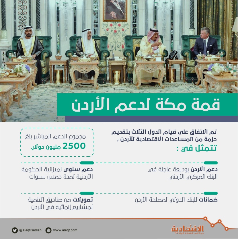 قمة مكة.. دعم سنوي لميزانية الحكومة الأردنية لمدة 5 سنوات