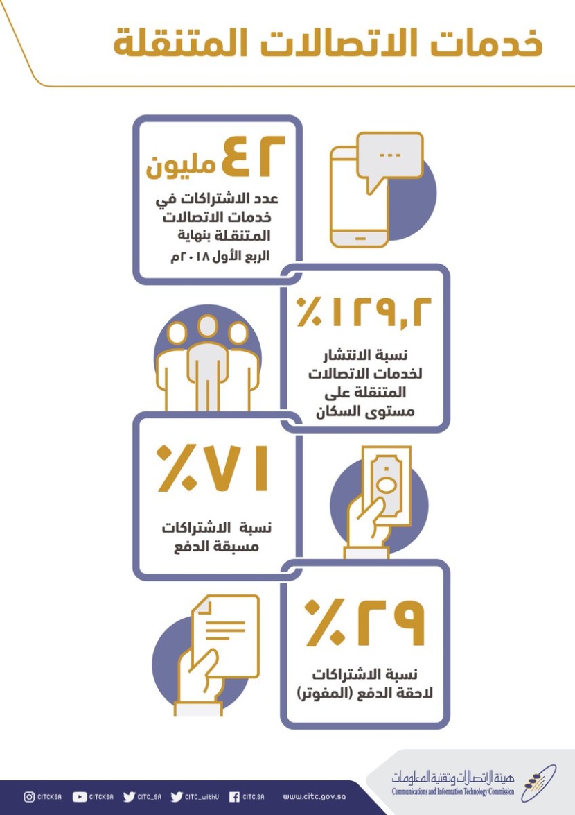 "الاتصالات": 90% نسبة انتشار خدمات النطاق العريض عبر الاتصالات المتنقلة على مستوى السكان