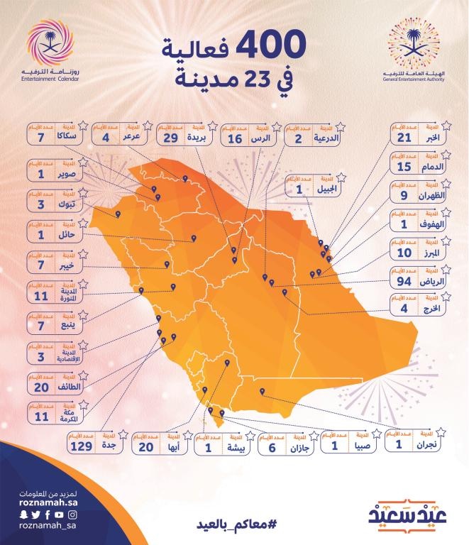 «هيئة الترفيه» تنظم 400 فعالية في 23 مدينة خلال أيام العيد