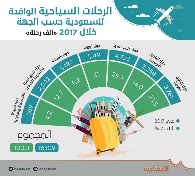 98 مليار ريال إنفاق السياح القادمين إلى السعودية في 2017.. بارتفاع 4.7 %