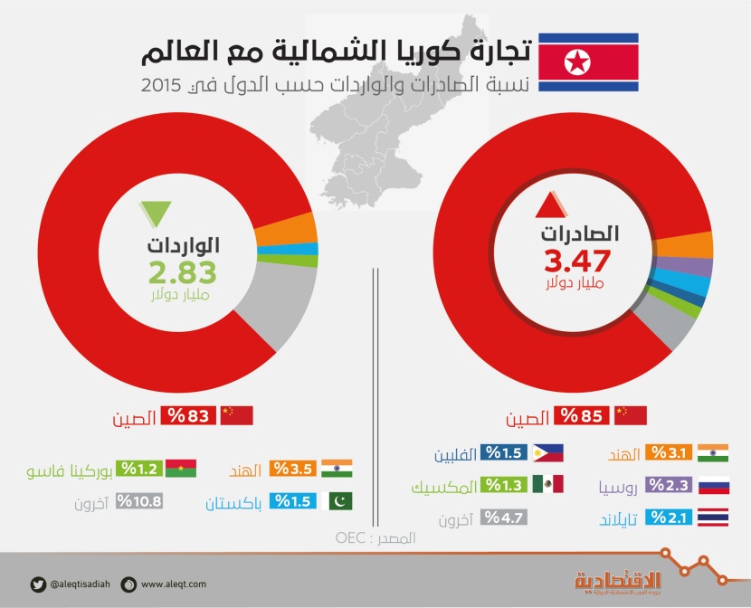 كوريا الشمالية .. اقتصاد مترهل يكتنز ثروة معدنية بقيمة 6 تريليونات دولار