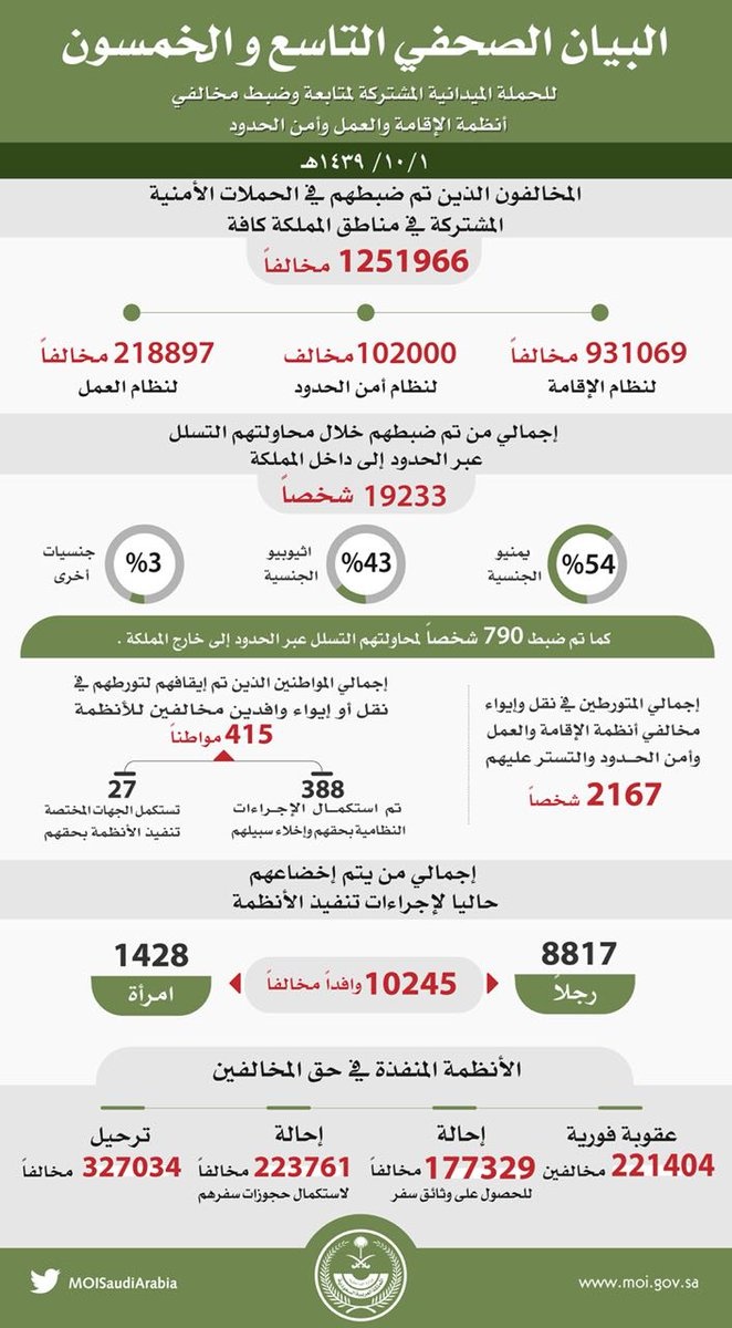 حملة "وطن بلا مخالف" تسفر عن ضبط أكثر من مليون و251 ألف مخالف في كافة المناطق.