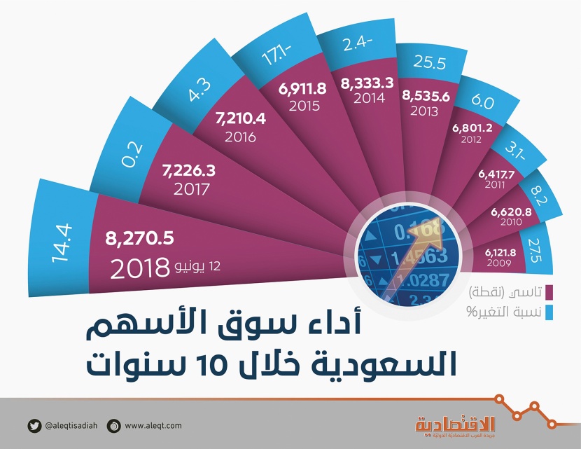 تفاؤلا بـ MSCI .. القيمة السوقية للأسهم السعودية تقفز 283 مليار ريـال منذ بداية العام