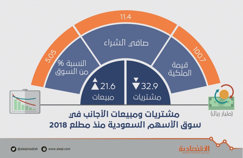  حصة الأجانب في الأسهم السعودية تتجاوز 100 مليار ريال .. استباقا لـ MSCI 