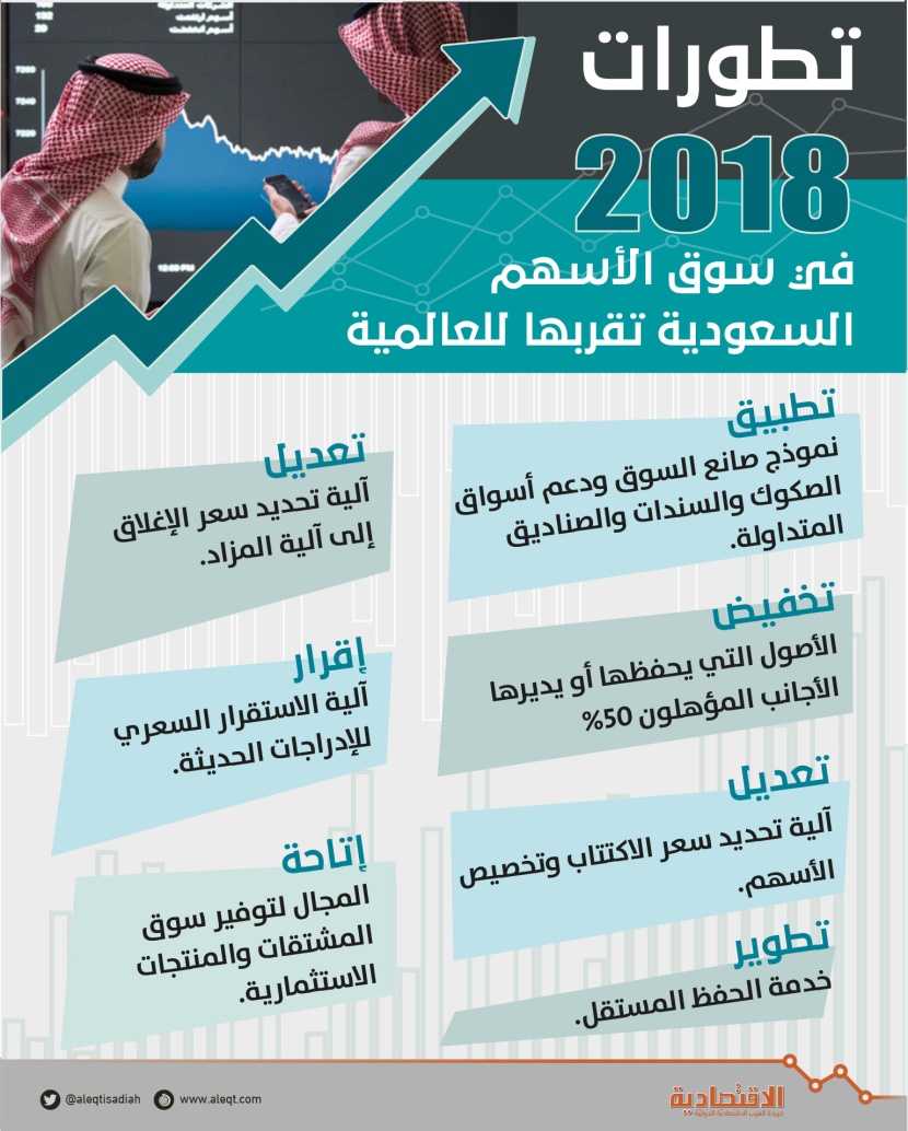 1.6 تريليون ريال قيمة أسهم الشركات السعودية المرشحة للانضمام إلى MSCI