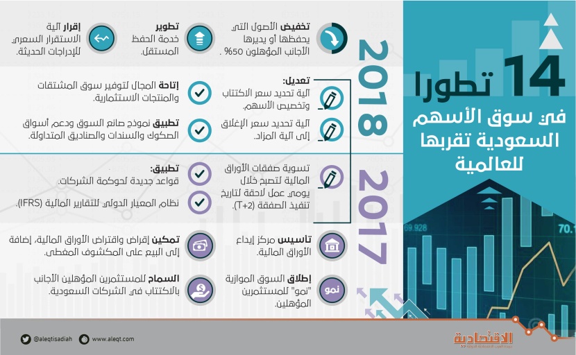 1.6 تريليون ريال قيمة أسهم الشركات السعودية المرشحة للانضمام إلى MSCI