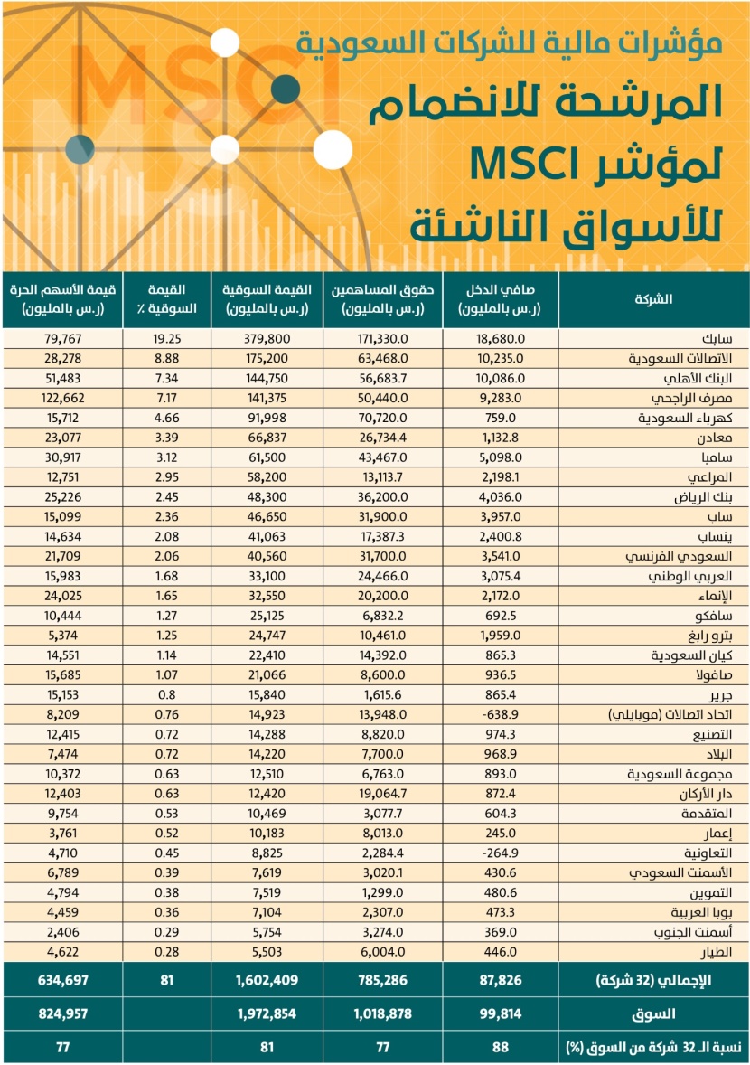1.6 تريليون ريال قيمة أسهم الشركات السعودية المرشحة للانضمام إلى MSCI