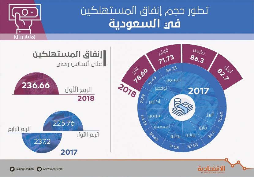 82.7 مليار ريال حجم إنفاق المستهلكين في السعودية خلال أبريل .. ارتفع 8.11 %