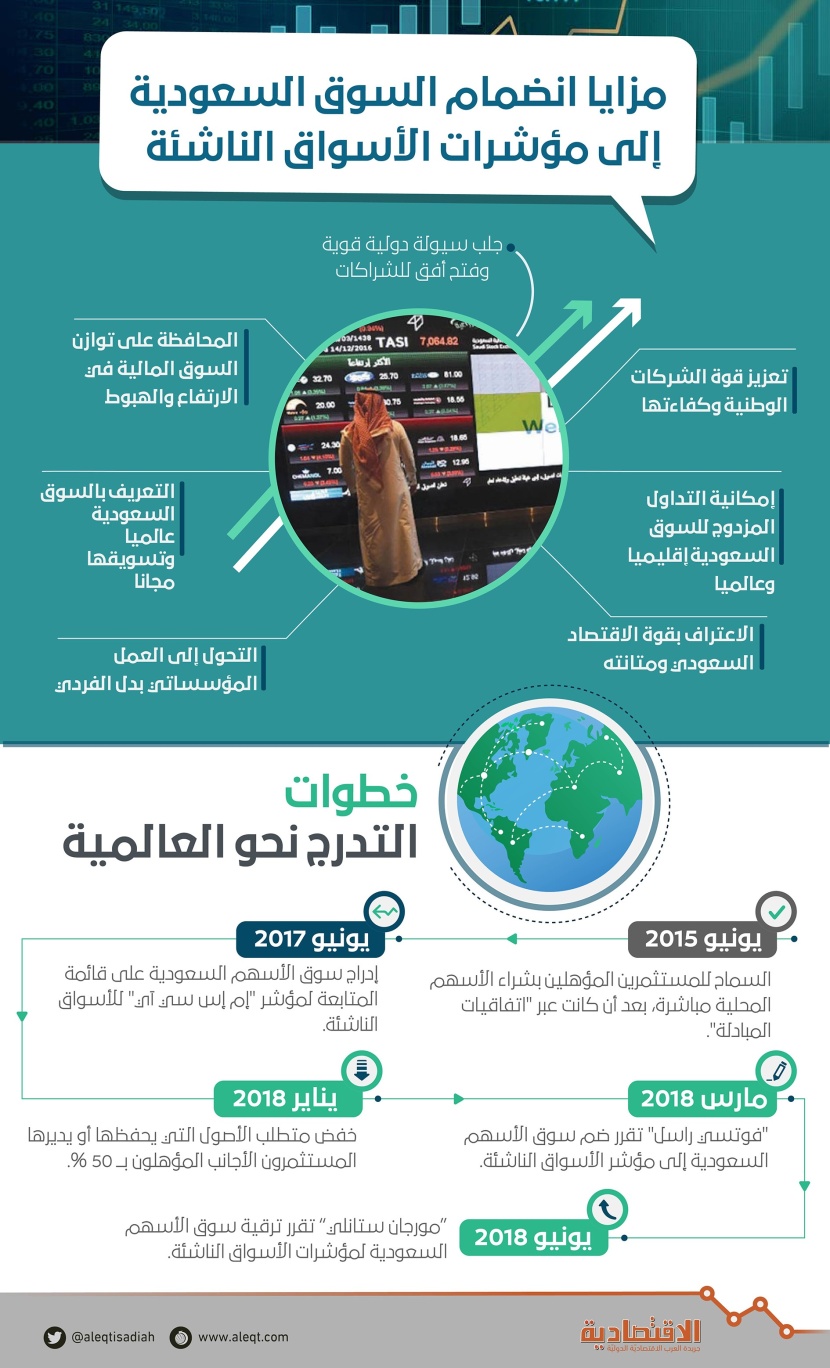  إنجاز جديد .. إدراج الأسهم السعودية في مؤشر MSCI للأسواق الناشئة 