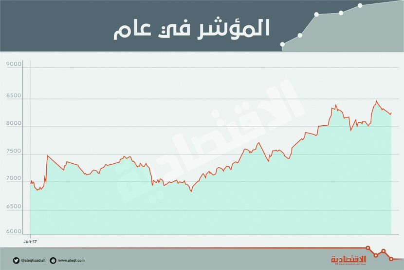 الأسهم السعودية تتراجع في أول أسبوع بعد إجازة العيد 