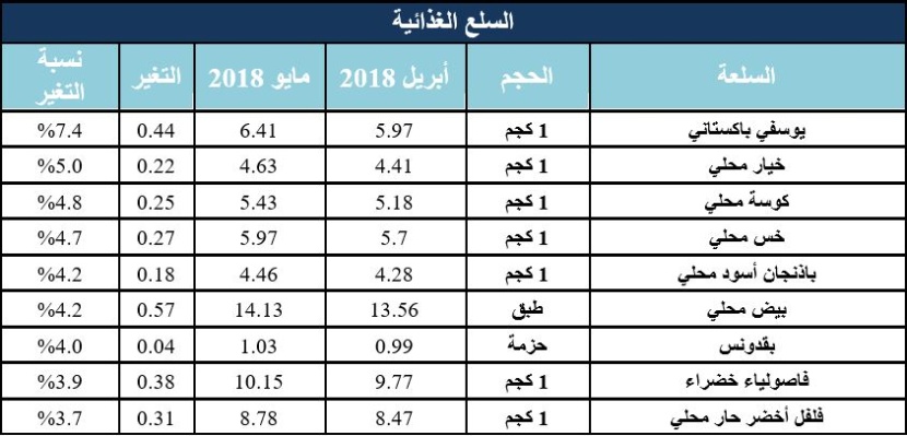54 سلعه غذائية تتراجع في مايو..و 34 سلعة ترتفع