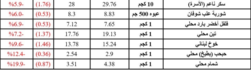 54 سلعه غذائية تتراجع في مايو..و 34 سلعة ترتفع