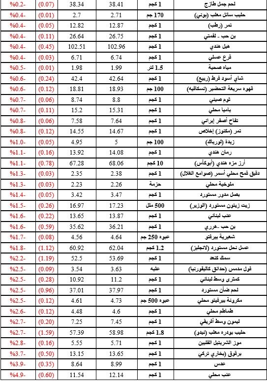 54 سلعه غذائية تتراجع في مايو..و 34 سلعة ترتفع
