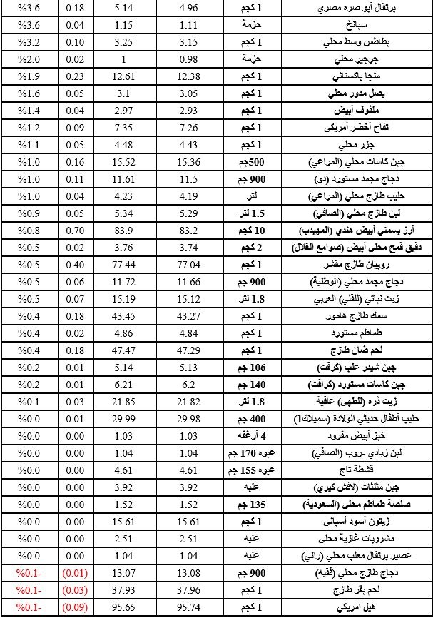 54 سلعه غذائية تتراجع في مايو..و 34 سلعة ترتفع