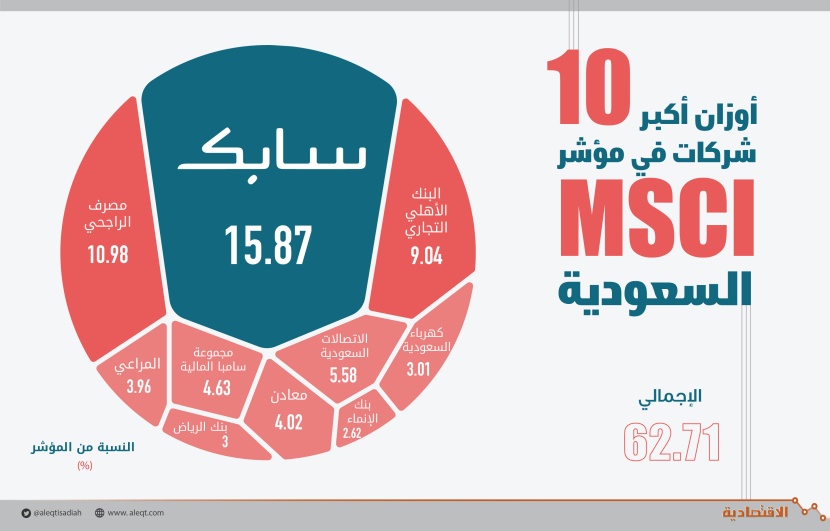 أوزان أكبر 10 شركات في مؤشر MSCI السعودية