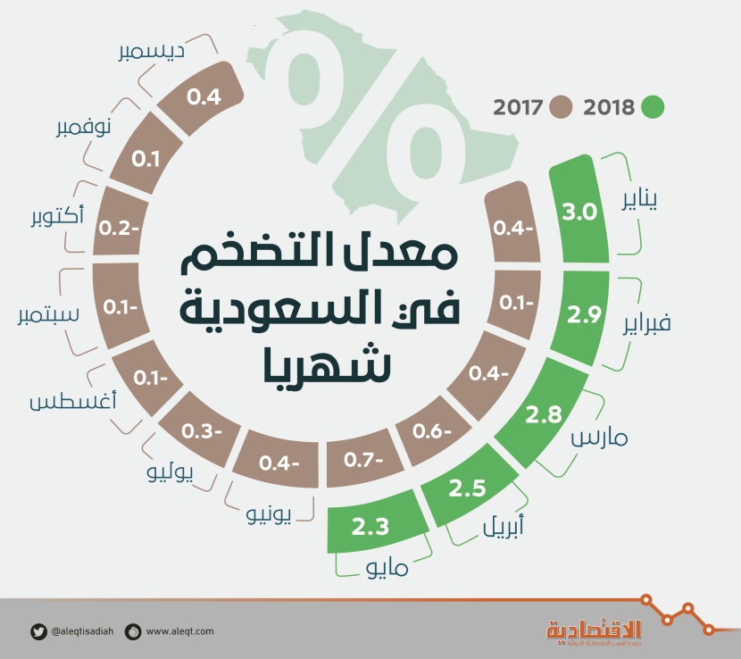 معدل التضخم في السعودية شهريا