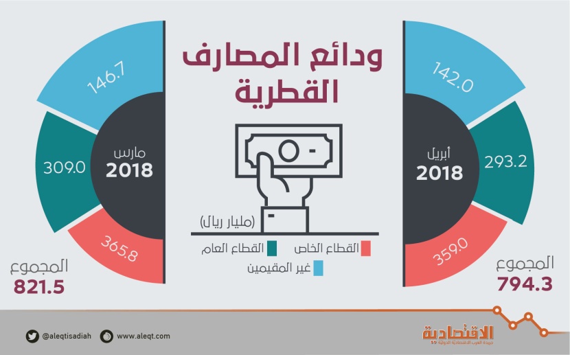 ودائع المصارف القطرية