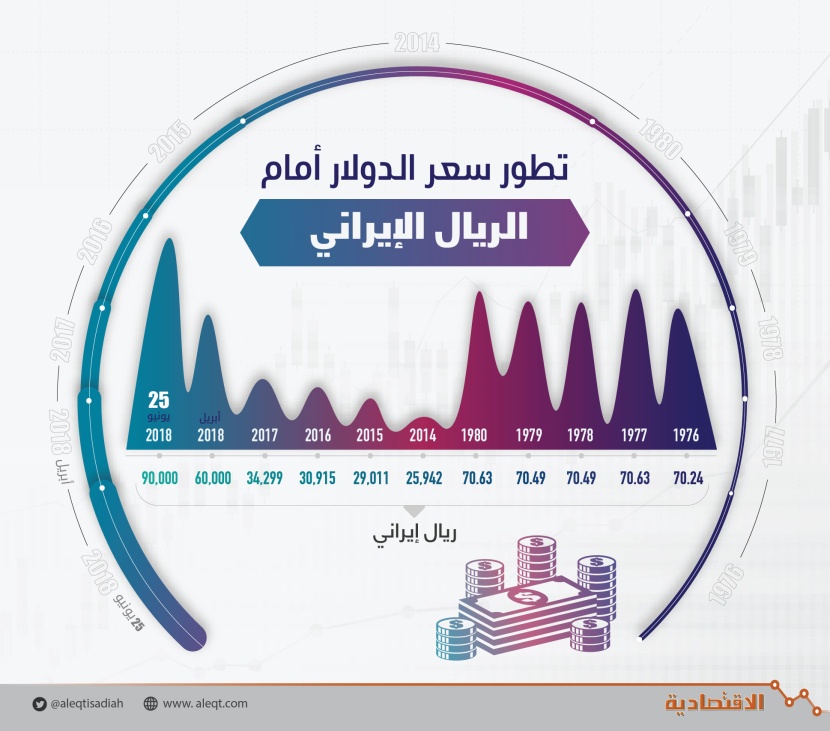 تطور سعر الدولار أمام الريال الإيراني