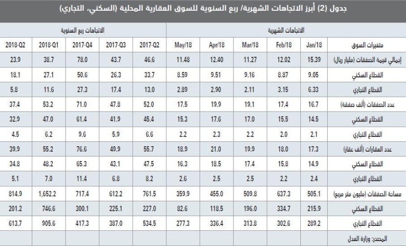 السوق العقارية تخسر 140 مليار ريـال خلال أول 5 أشهر من 2018