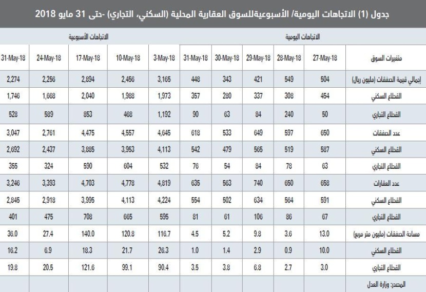 السوق العقارية تخسر 140 مليار ريـال خلال أول 5 أشهر من 2018