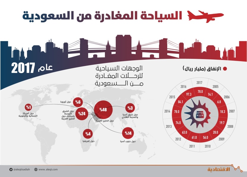  78 مليار ريـال إنفاق السعوديين على السياحة الخارجية في عام .. انخفض 20 % 